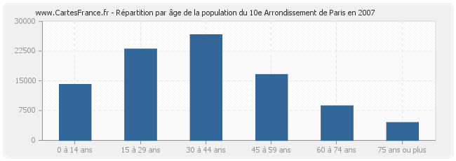 Répartition par âge de la population du 10e Arrondissement de Paris en 2007